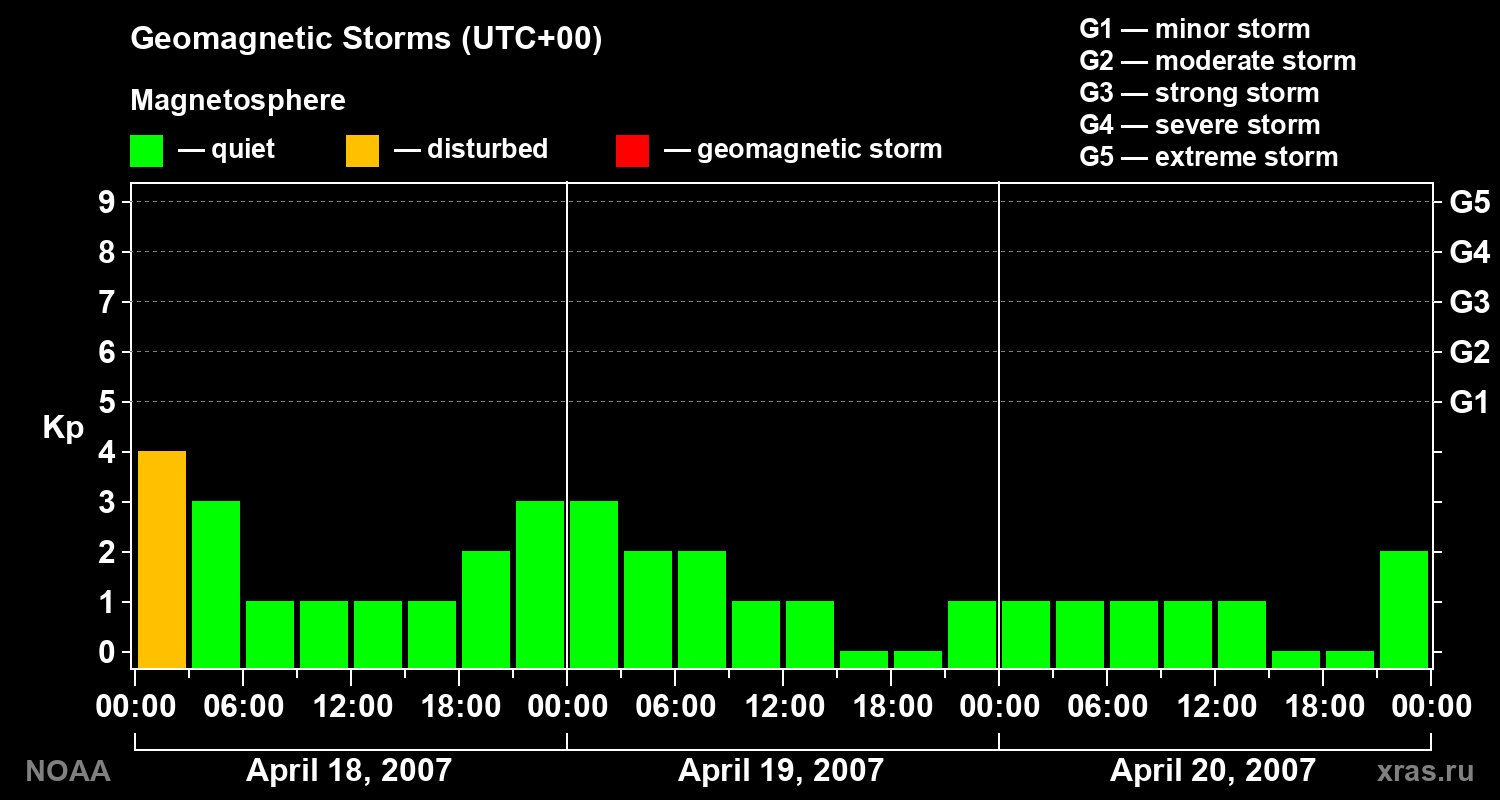 Geomagnetic index Kp for 3 days