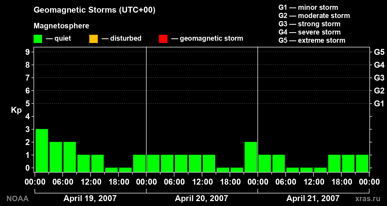 Geomagnetic index Kp for 3 days