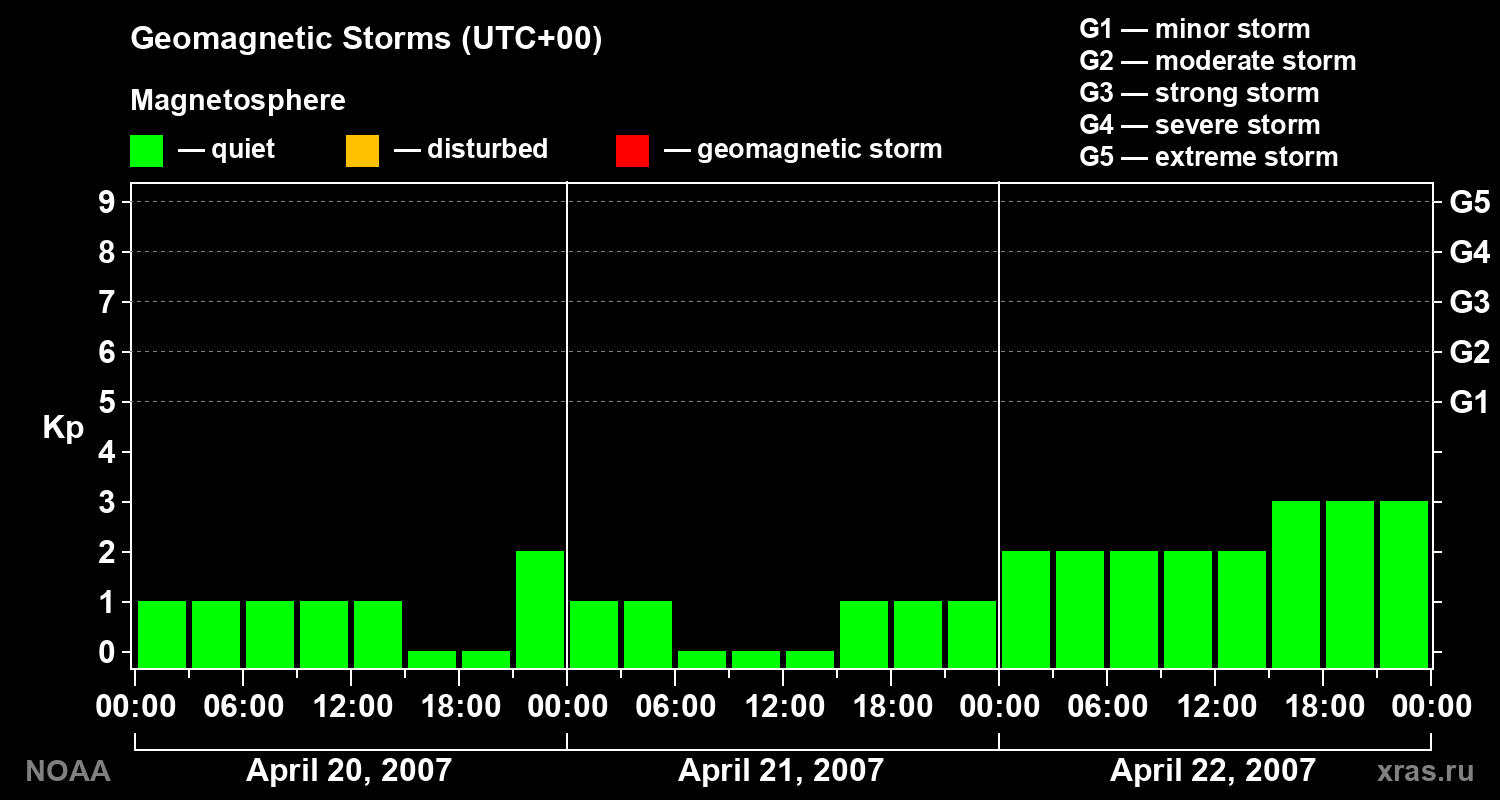 Geomagnetic index Kp for 3 days