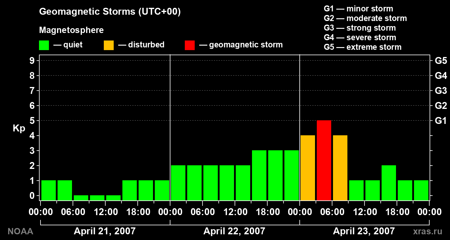Geomagnetic index Kp for 3 days