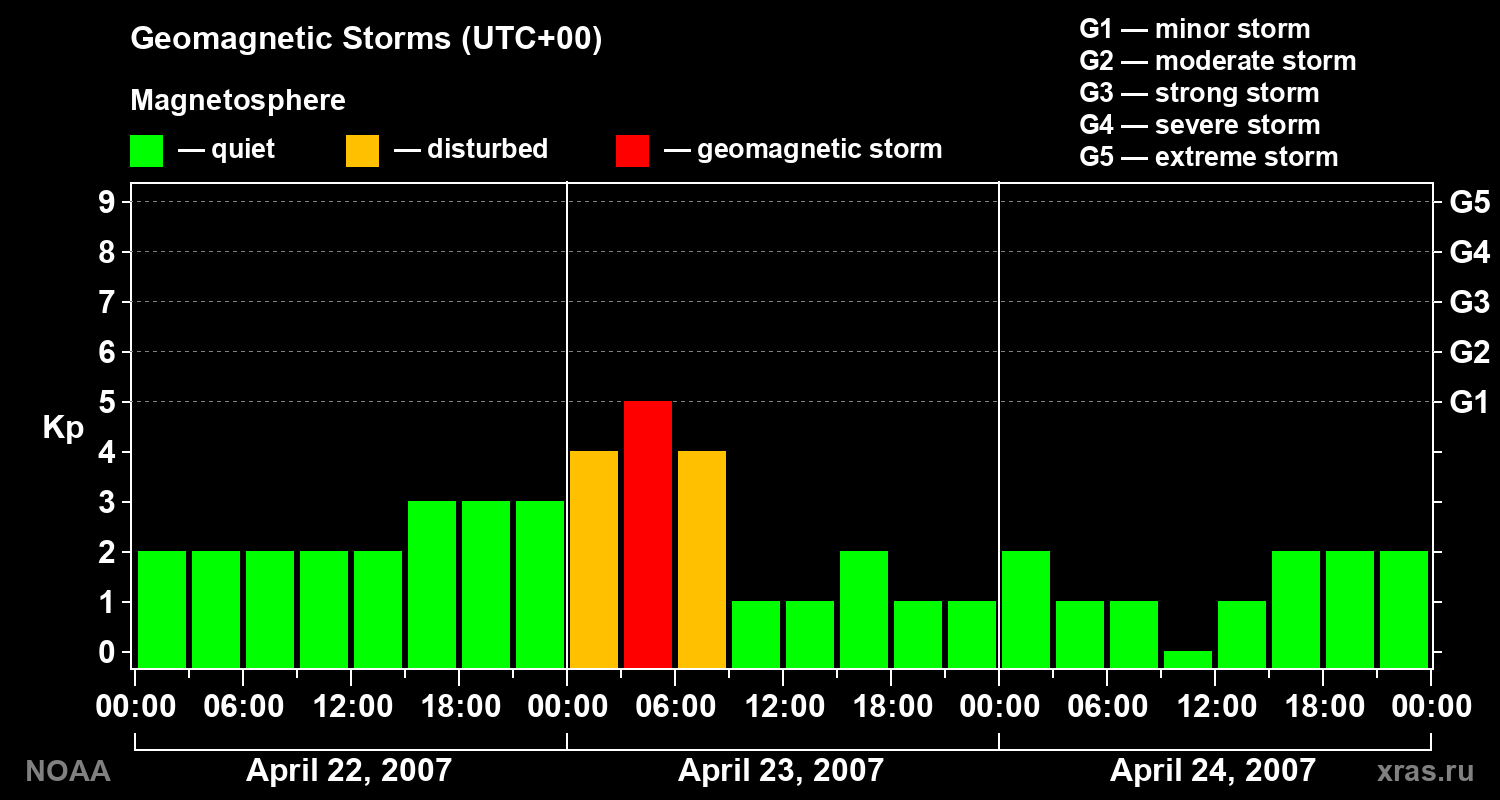 Geomagnetic index Kp for 3 days