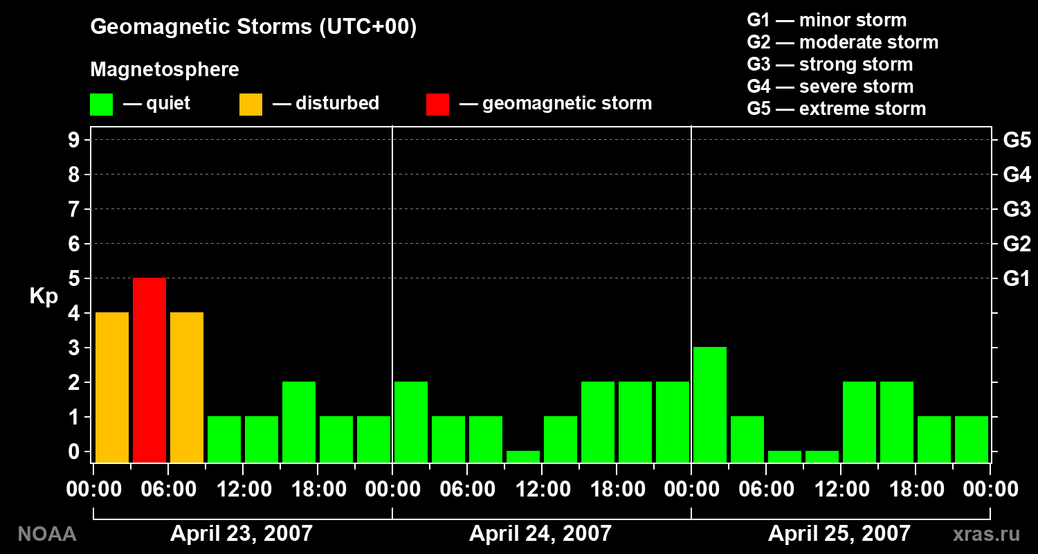 Geomagnetic index Kp for 3 days
