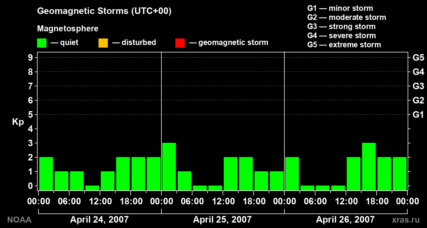 Geomagnetic index Kp for 3 days