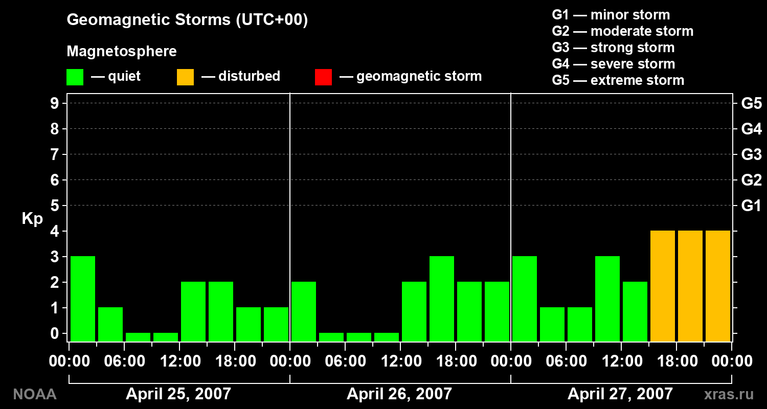 Geomagnetic index Kp for 3 days