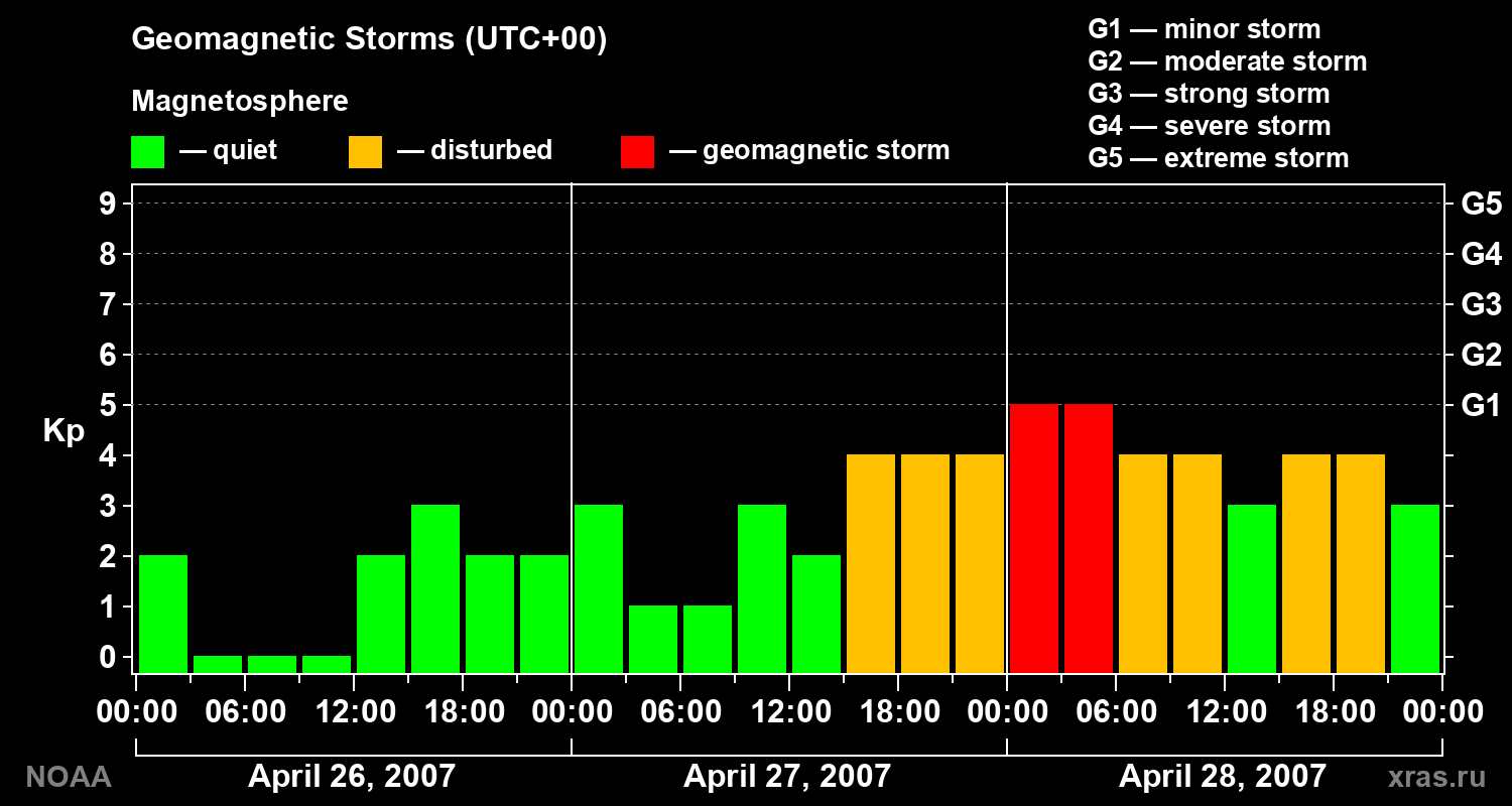 Geomagnetic index Kp for 3 days