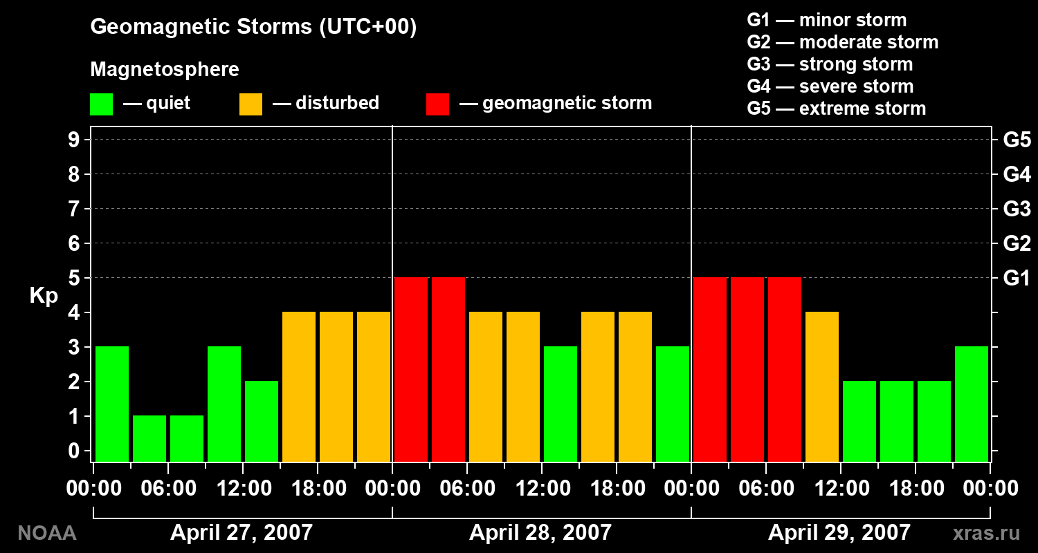 Geomagnetic index Kp for 3 days