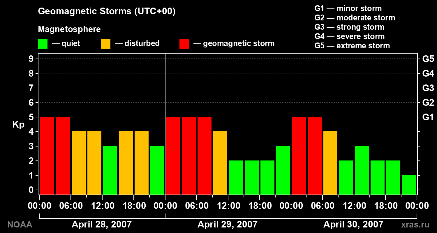 Geomagnetic index Kp for 3 days