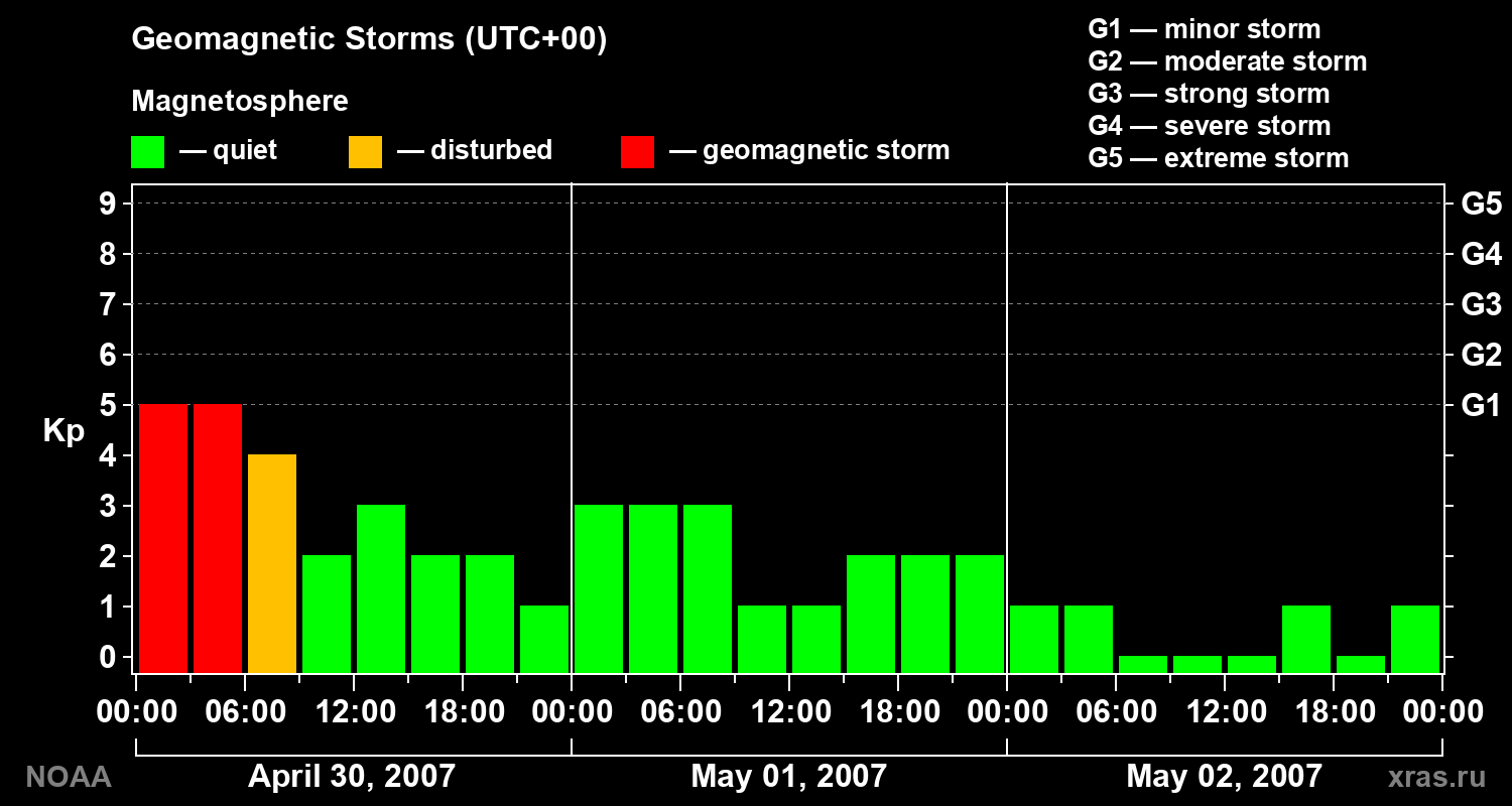 Geomagnetic index Kp for 3 days