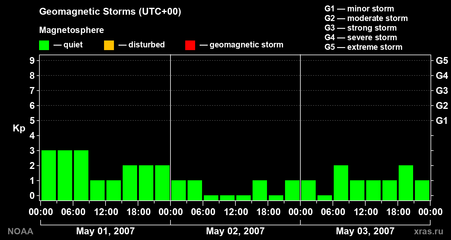 Geomagnetic index Kp for 3 days