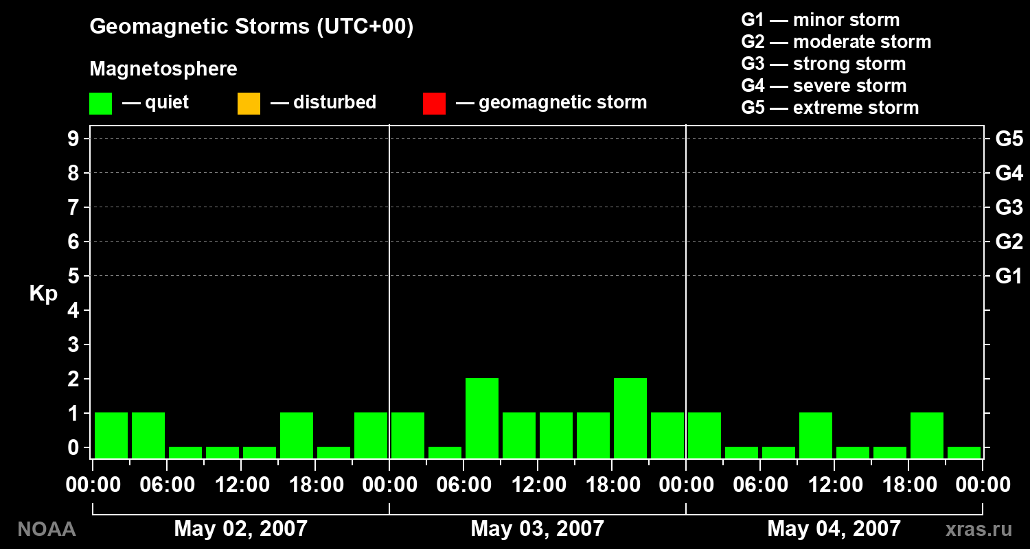 Geomagnetic index Kp for 3 days