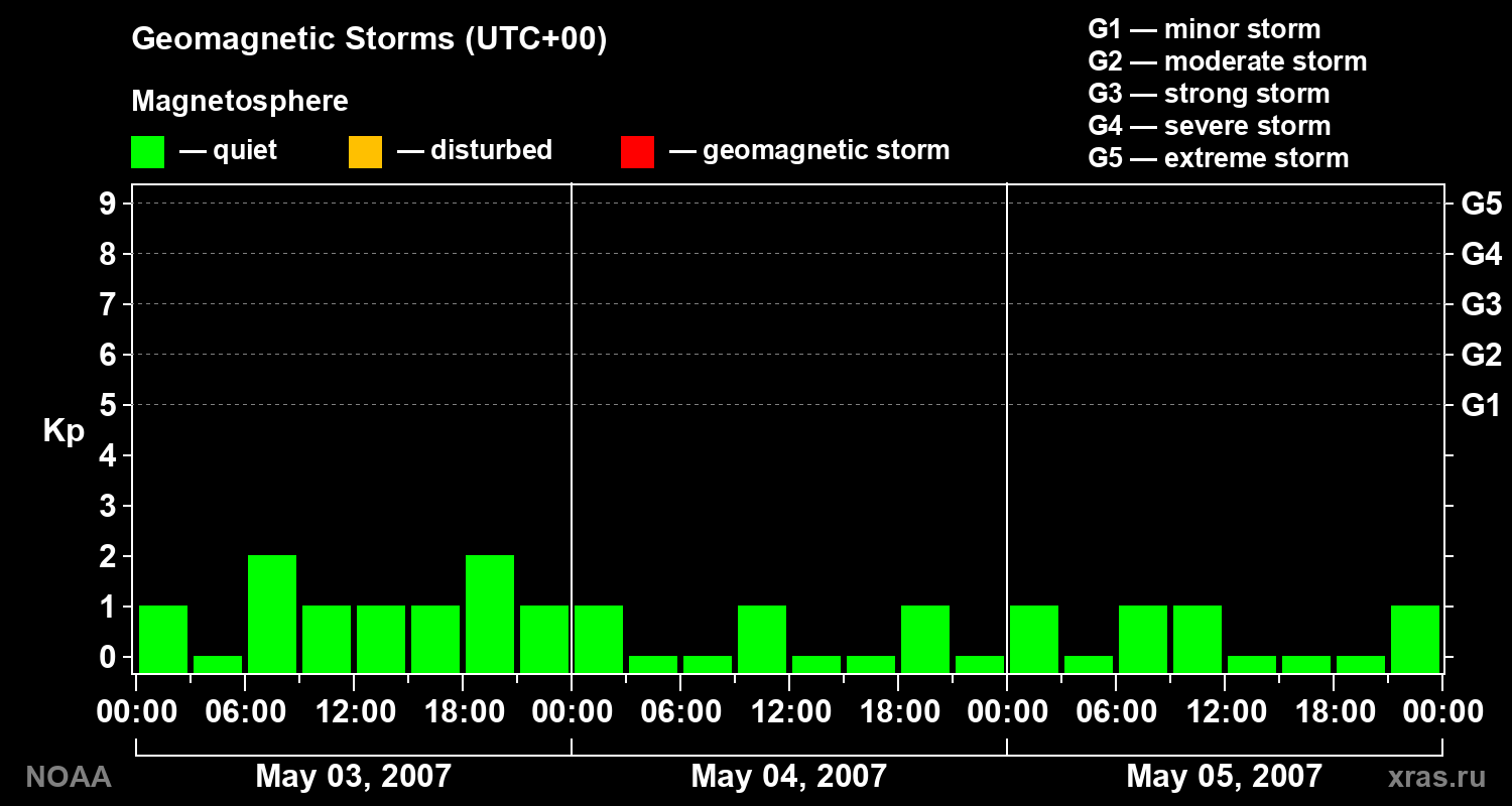 Geomagnetic index Kp for 3 days