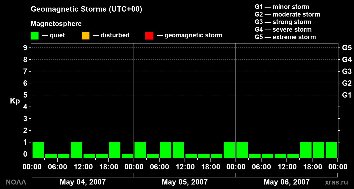 Geomagnetic index Kp for 3 days