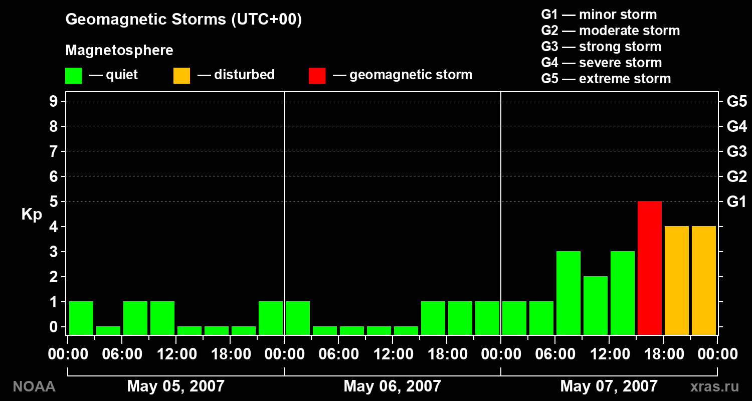 Geomagnetic index Kp for 3 days