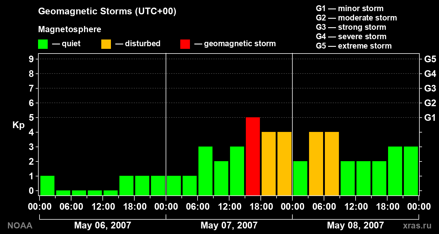 Geomagnetic index Kp for 3 days