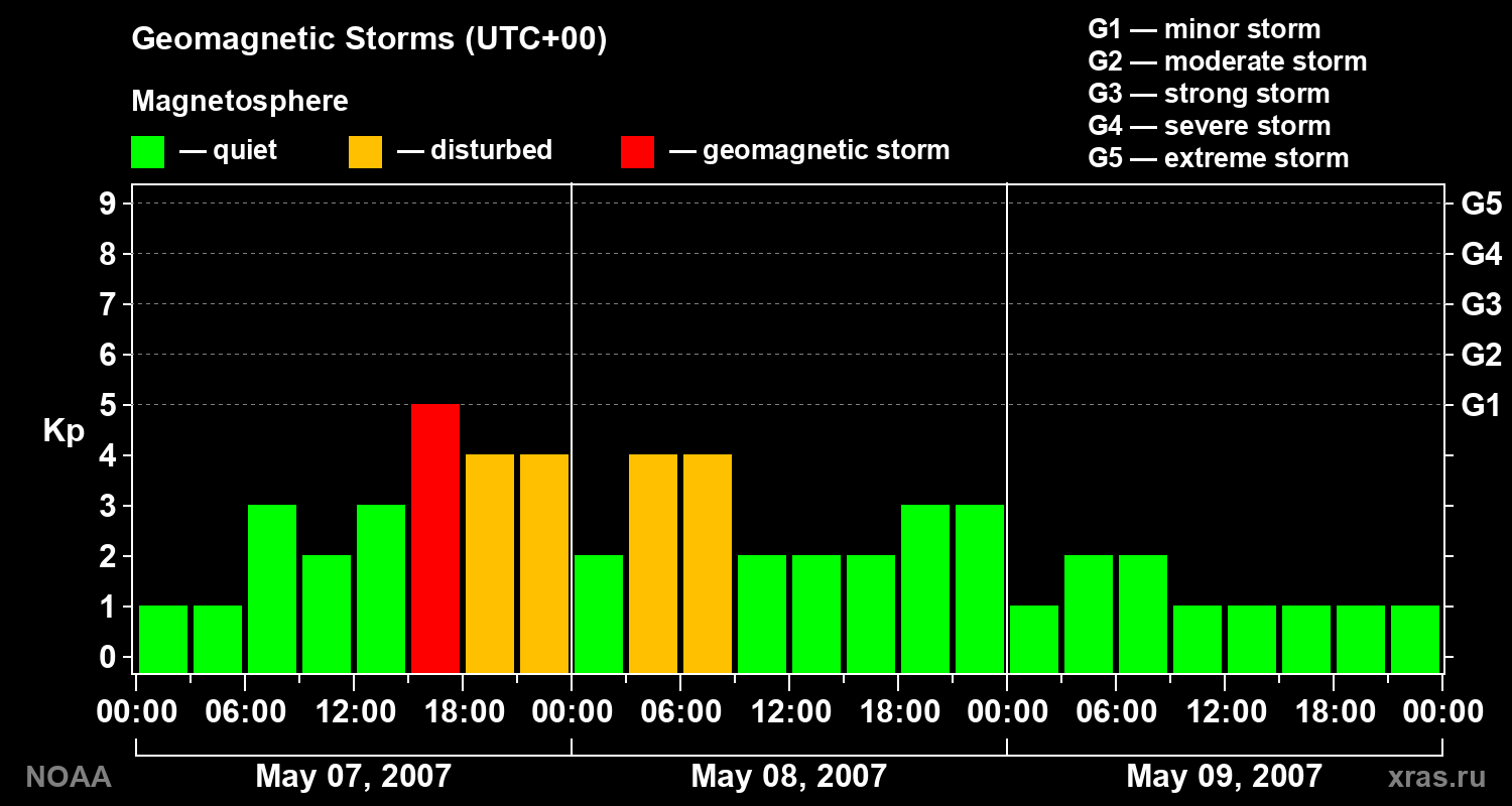 Geomagnetic index Kp for 3 days