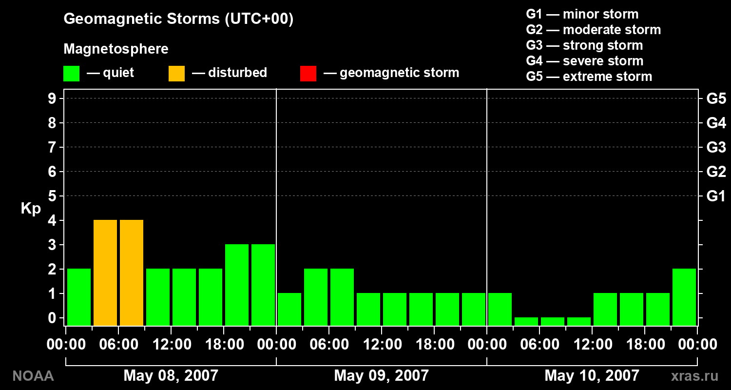 Geomagnetic index Kp for 3 days