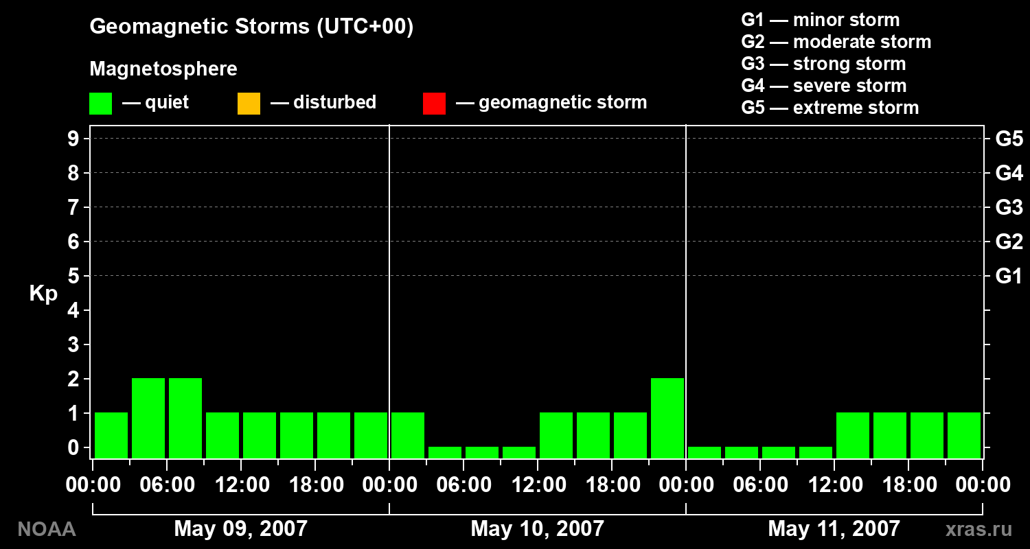 Geomagnetic index Kp for 3 days