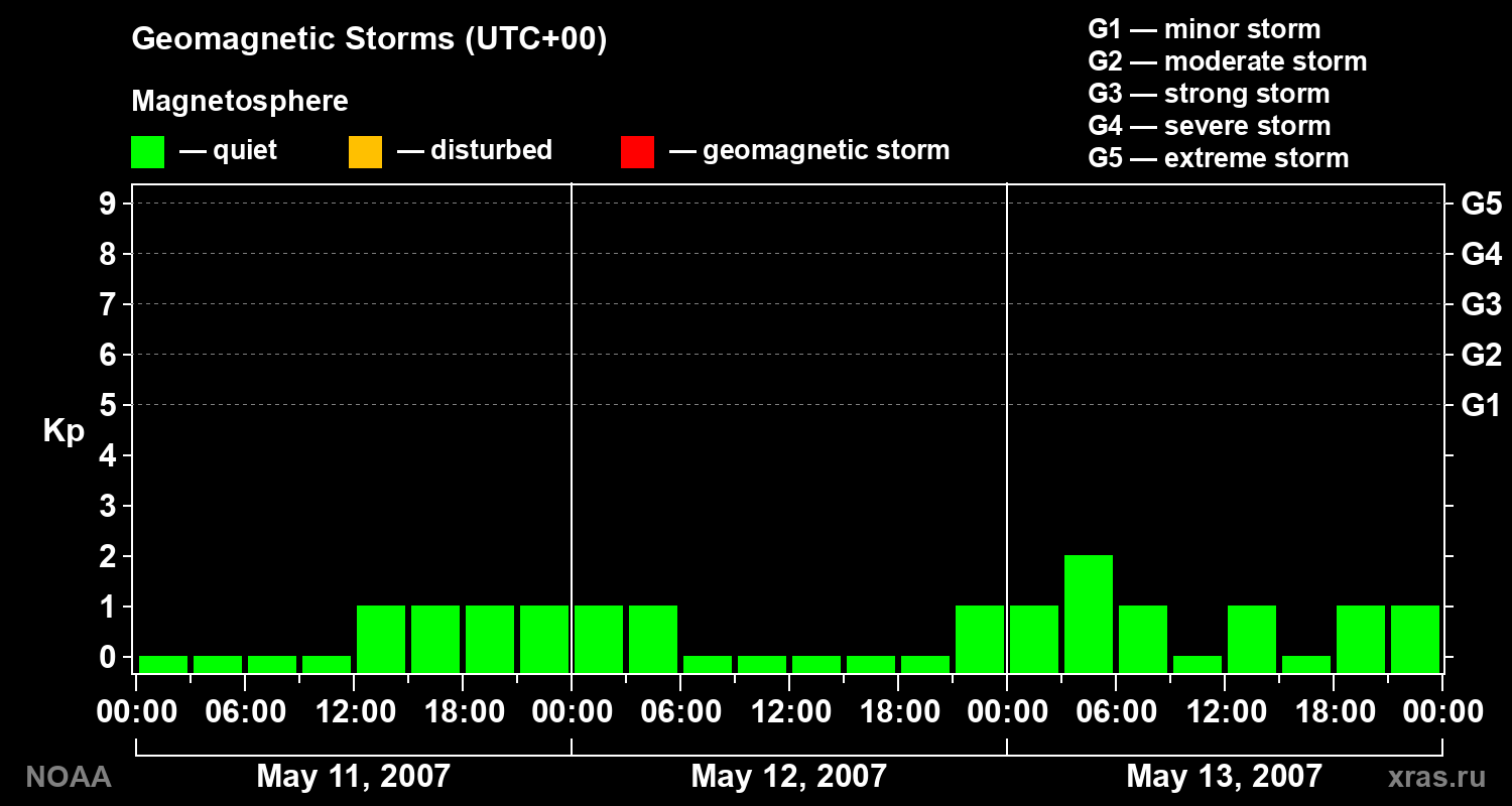 Geomagnetic index Kp for 3 days