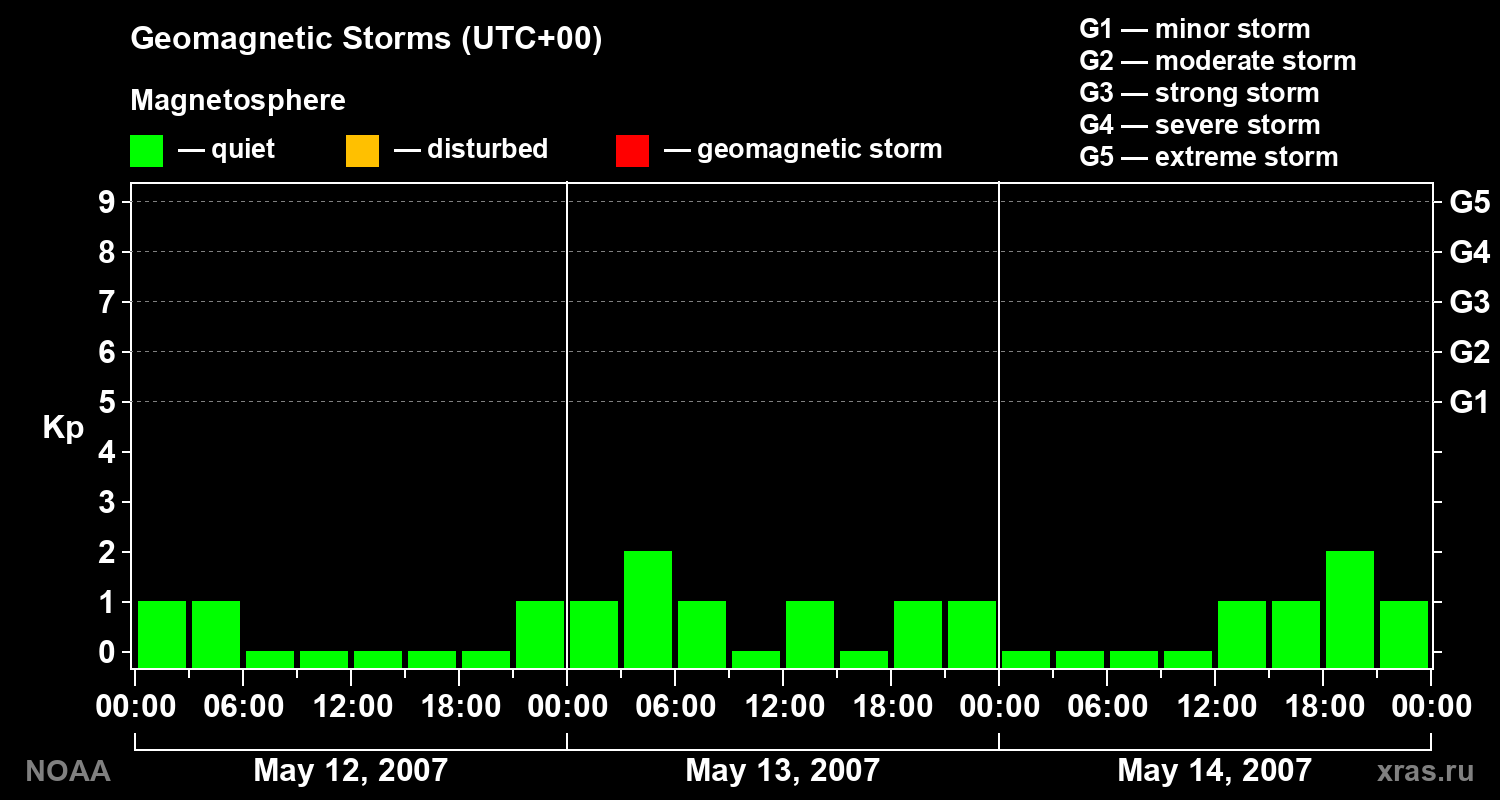 Geomagnetic index Kp for 3 days
