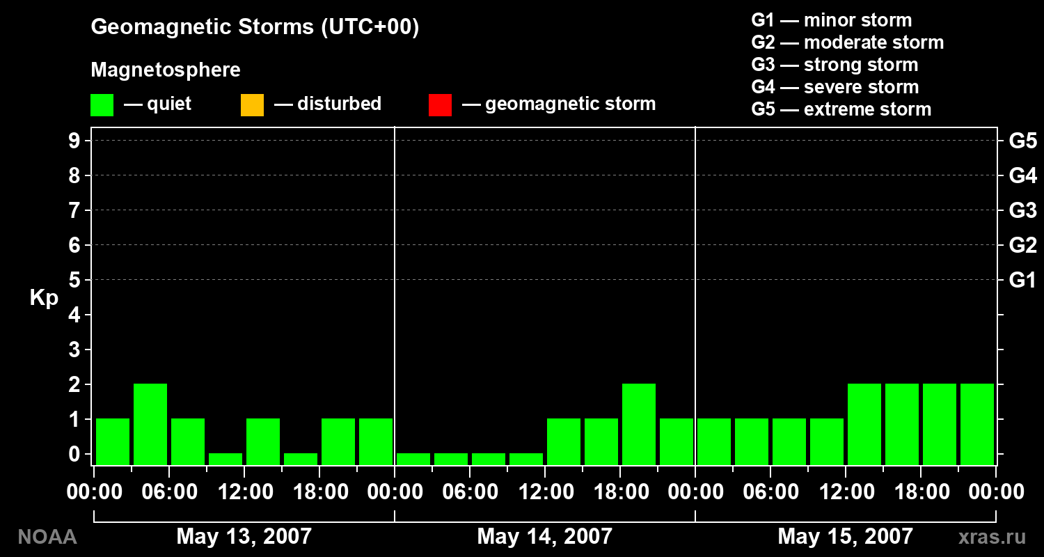 Geomagnetic index Kp for 3 days