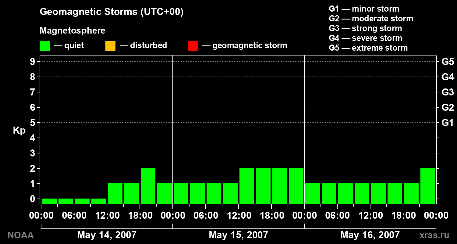 Geomagnetic index Kp for 3 days
