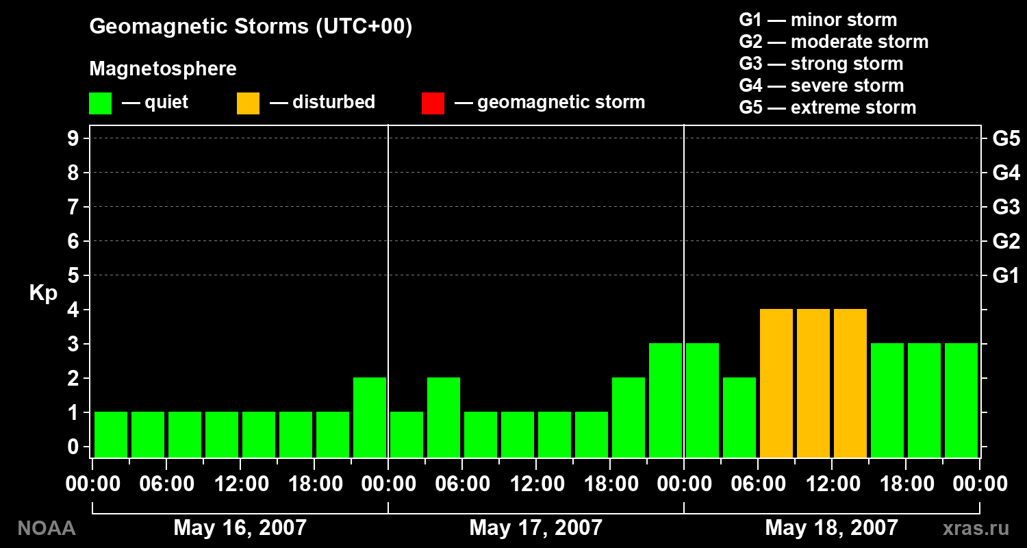 Geomagnetic index Kp for 3 days