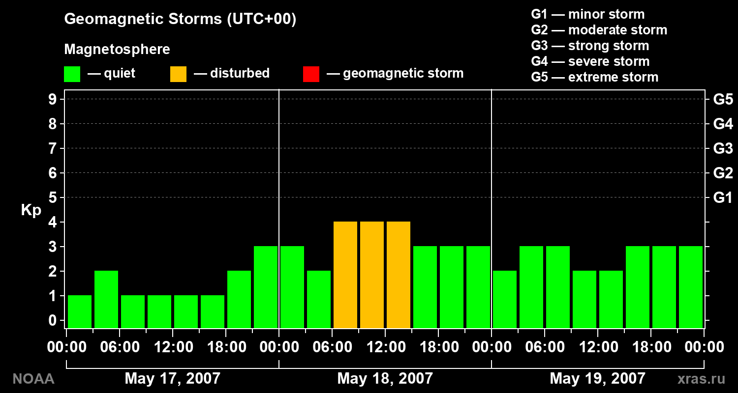 Geomagnetic index Kp for 3 days