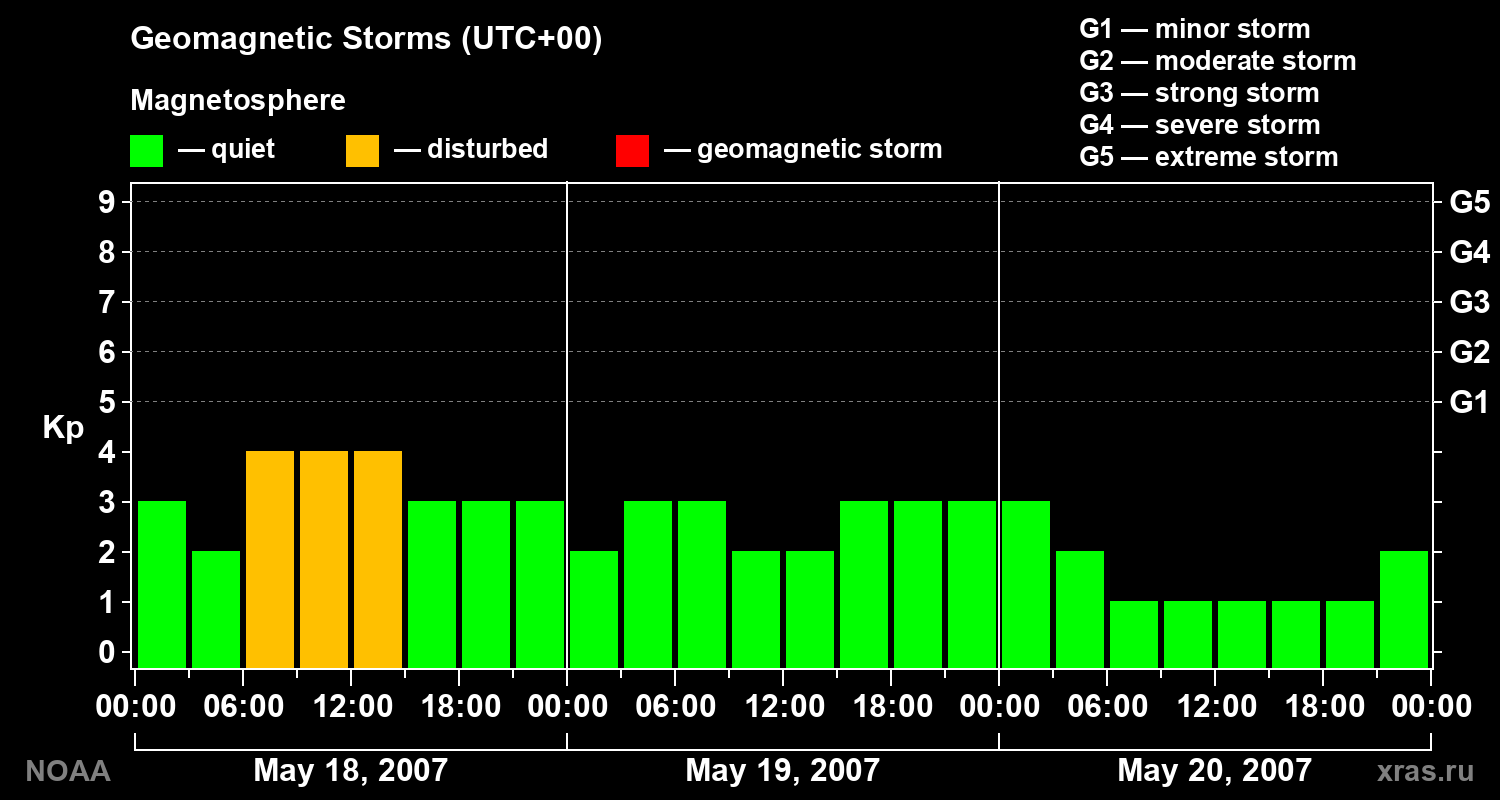Geomagnetic index Kp for 3 days