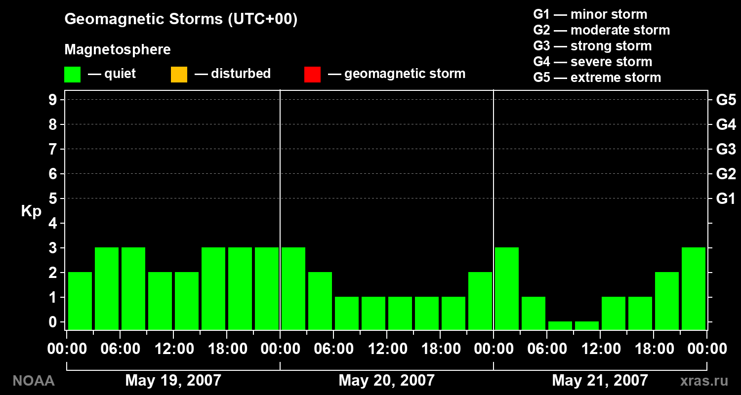 Geomagnetic index Kp for 3 days