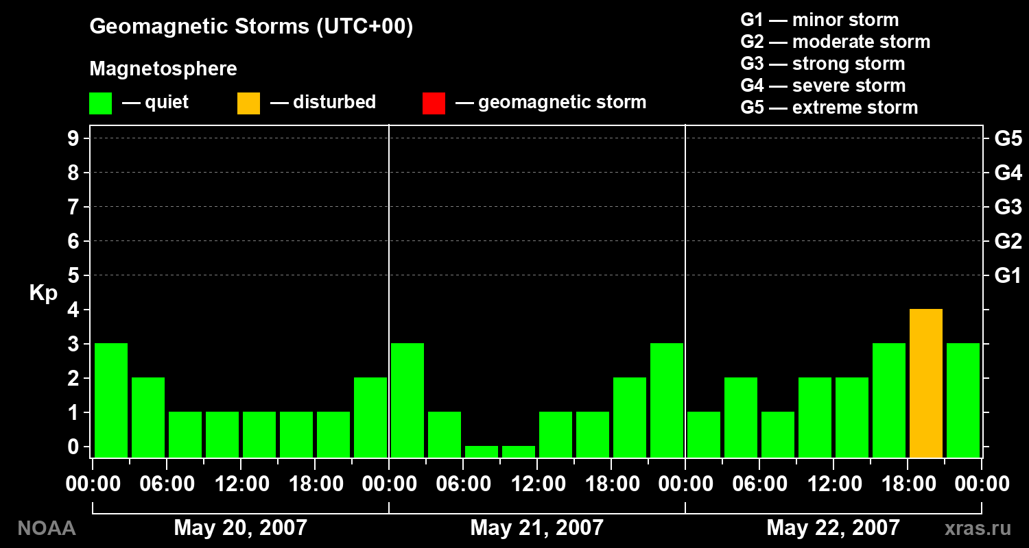 Geomagnetic index Kp for 3 days