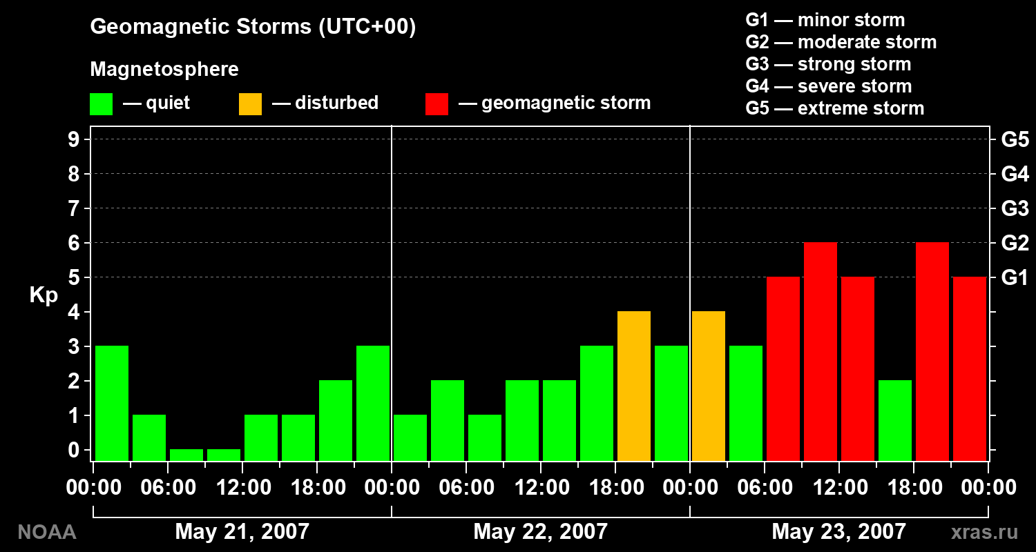 Geomagnetic index Kp for 3 days