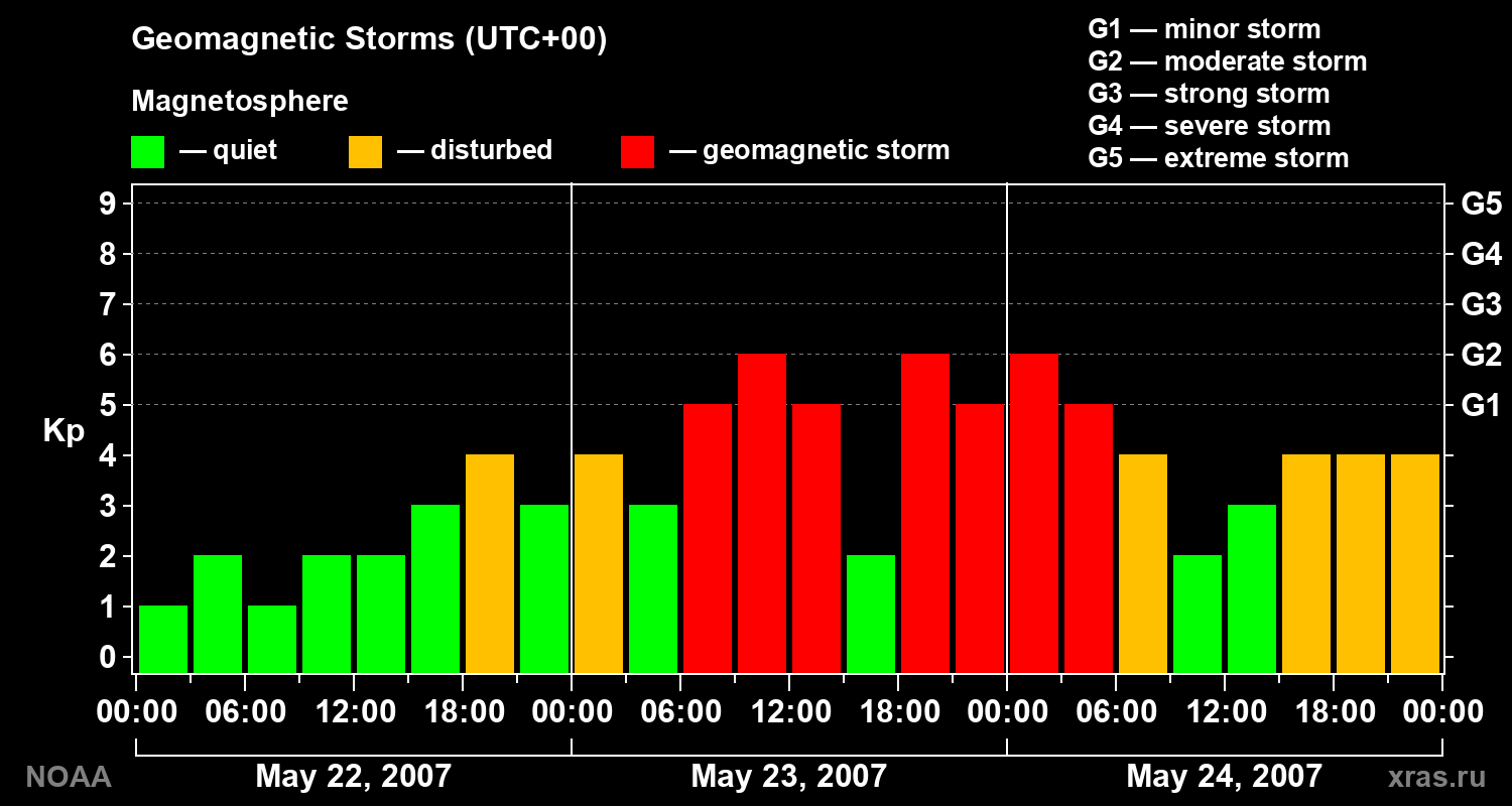 Geomagnetic index Kp for 3 days