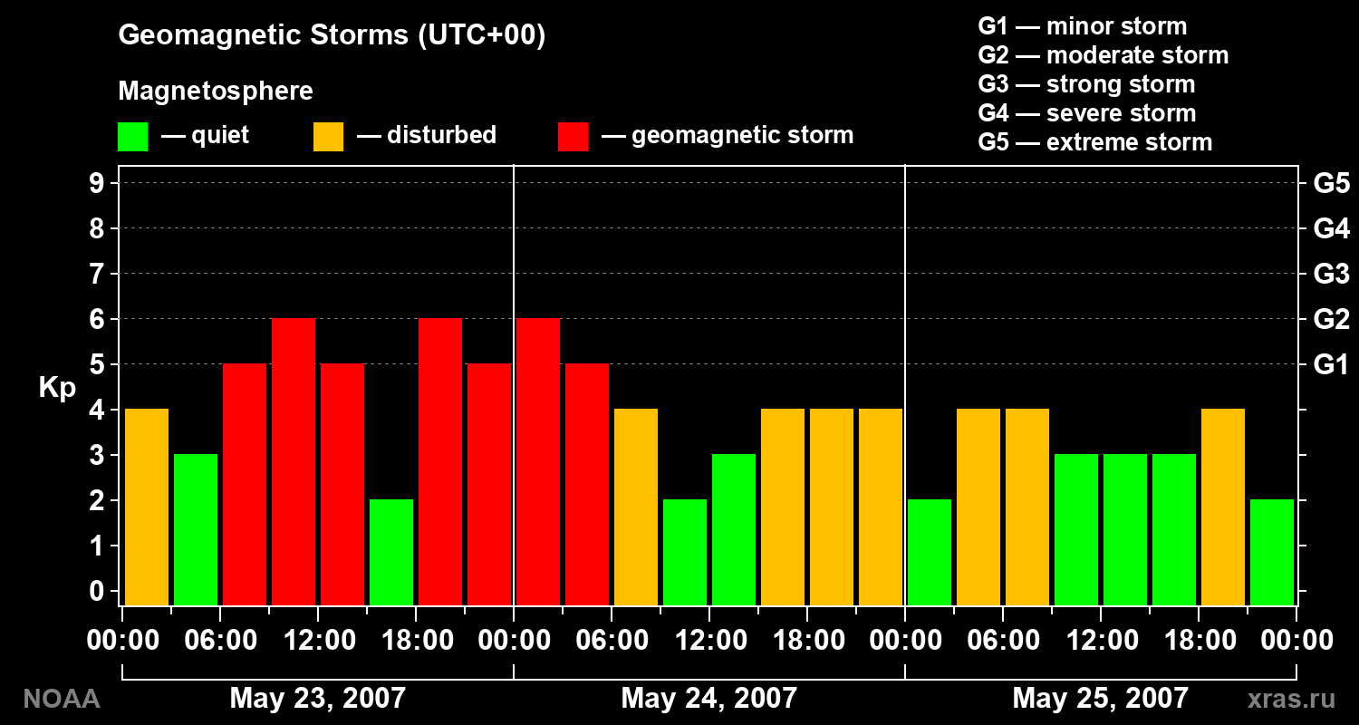 Geomagnetic index Kp for 3 days