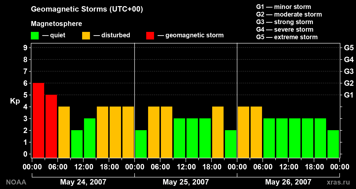 Geomagnetic index Kp for 3 days