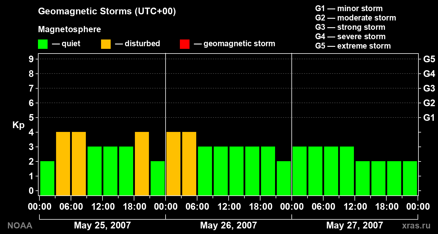 Geomagnetic index Kp for 3 days