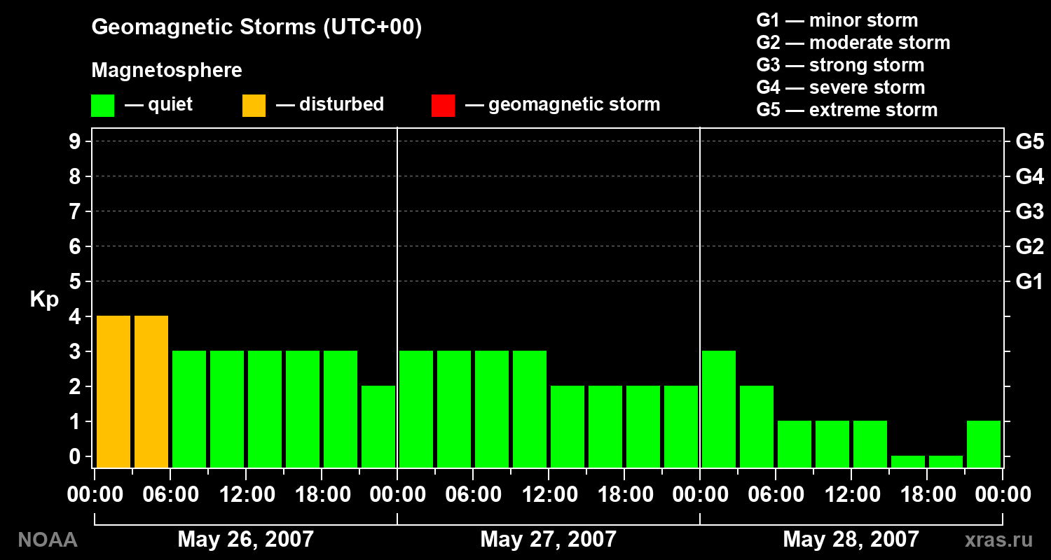 Geomagnetic index Kp for 3 days