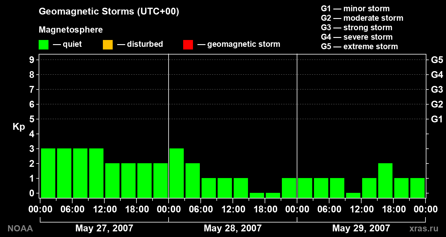 Geomagnetic index Kp for 3 days