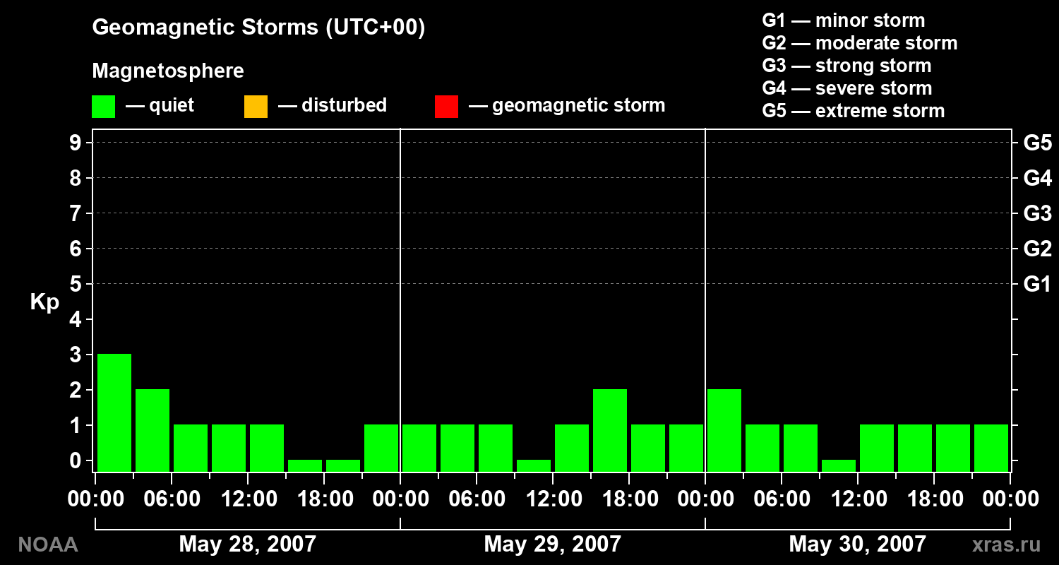 Geomagnetic index Kp for 3 days