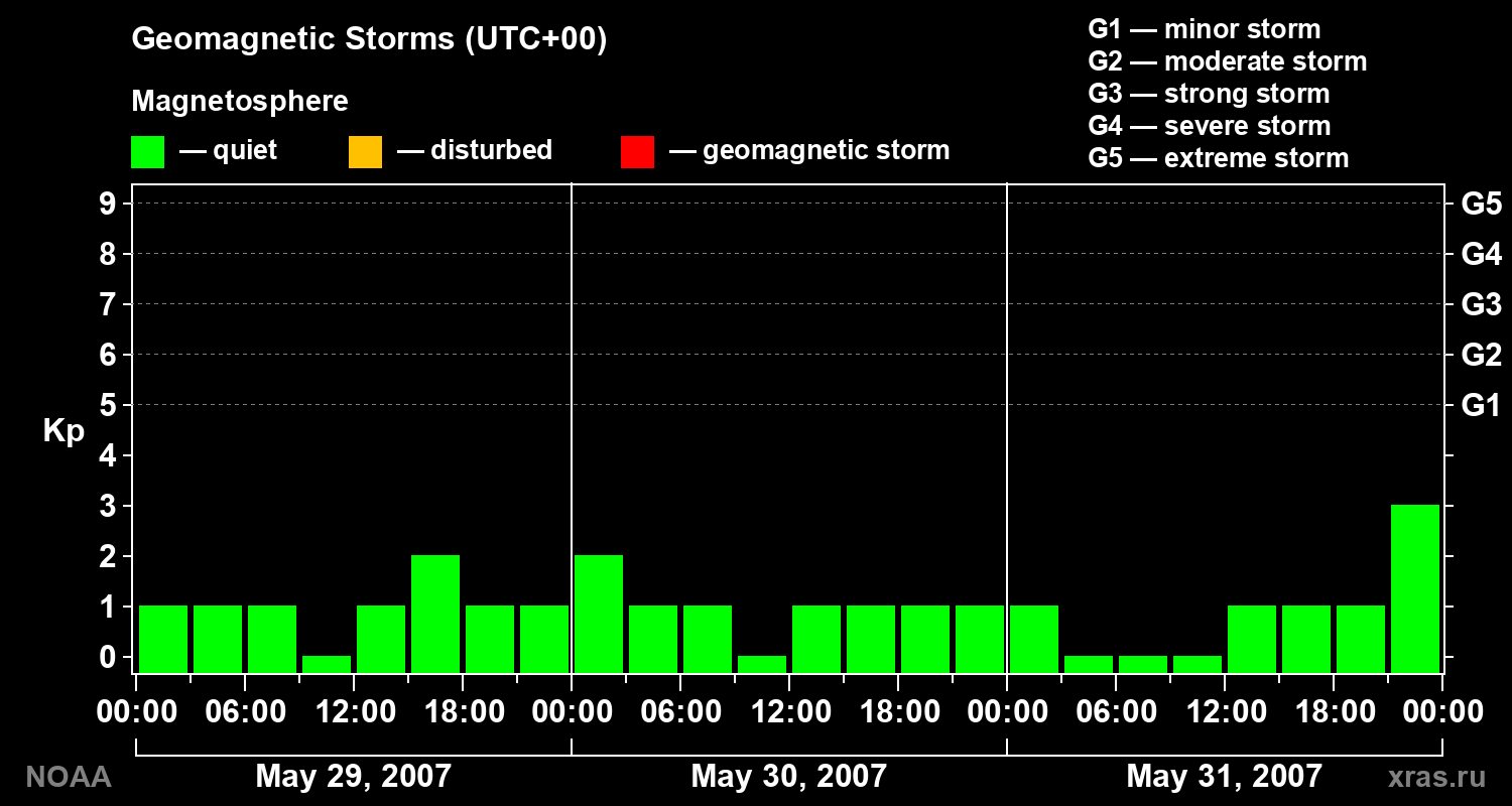Geomagnetic index Kp for 3 days