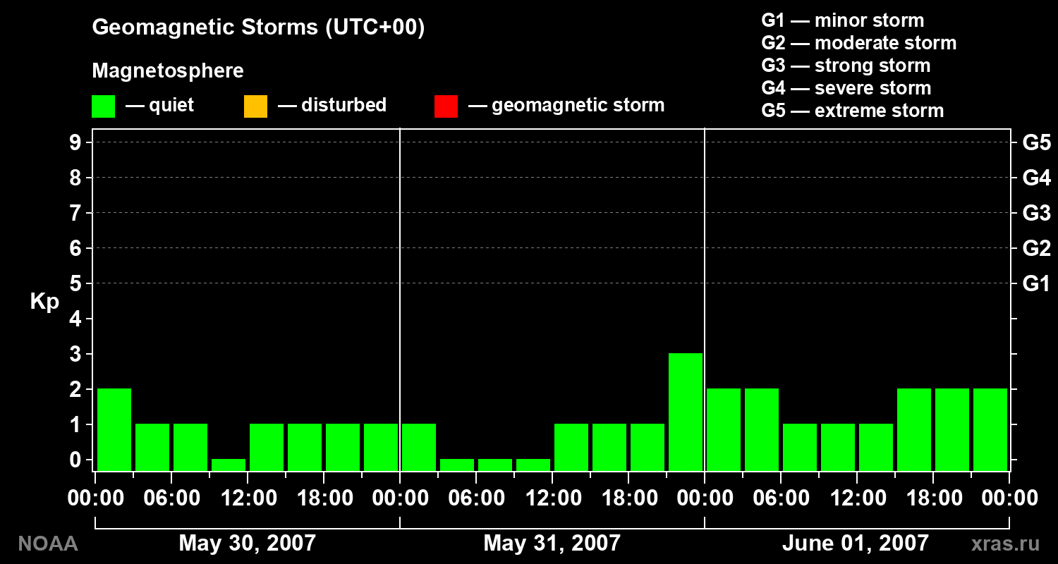 Geomagnetic index Kp for 3 days