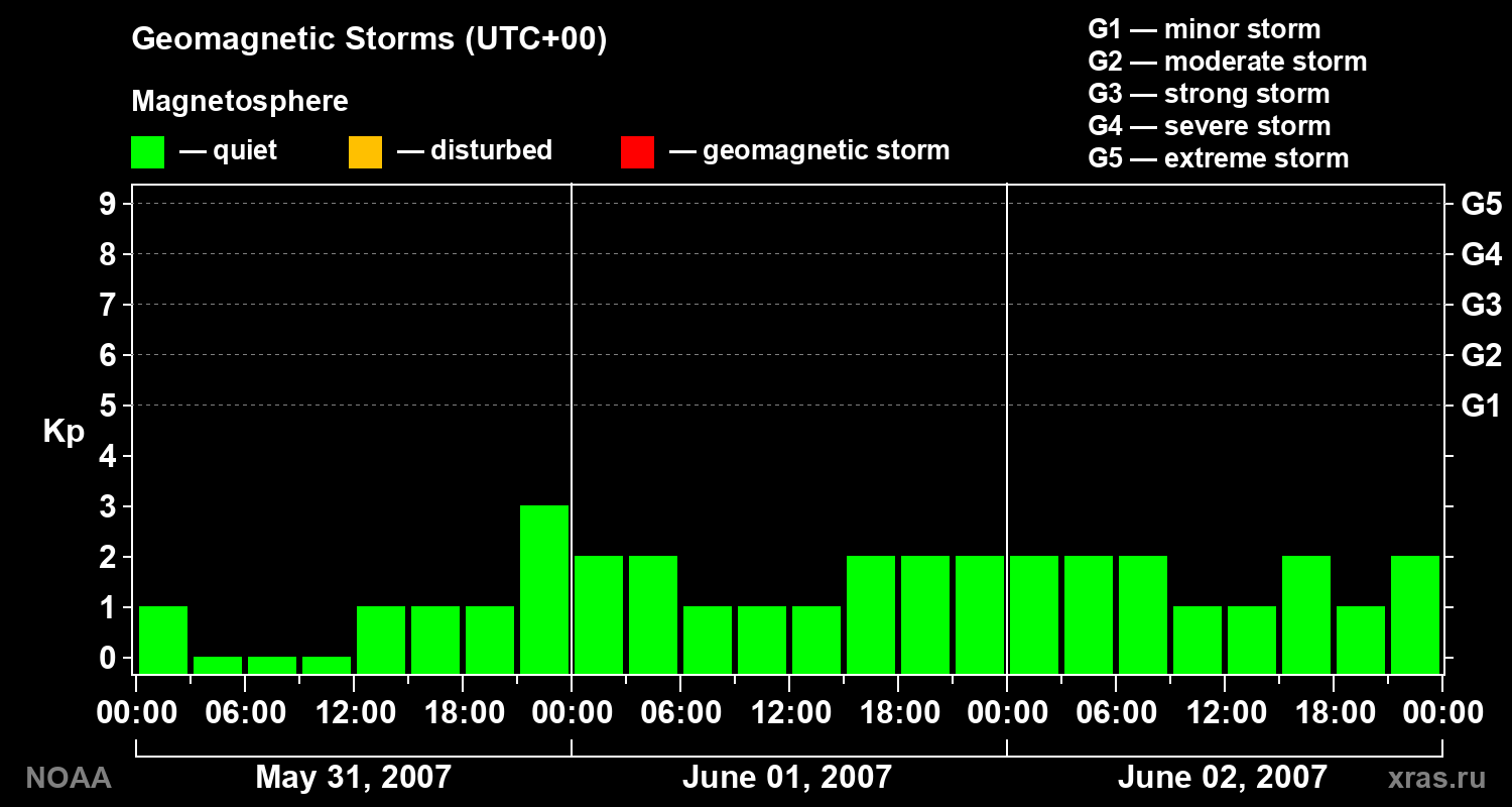 Geomagnetic index Kp for 3 days
