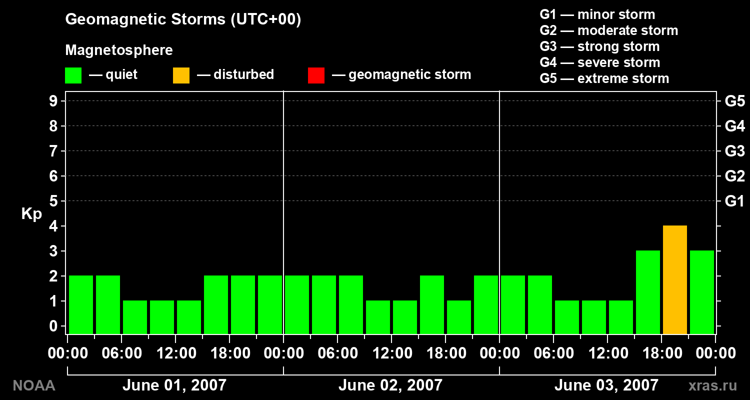 Geomagnetic index Kp for 3 days
