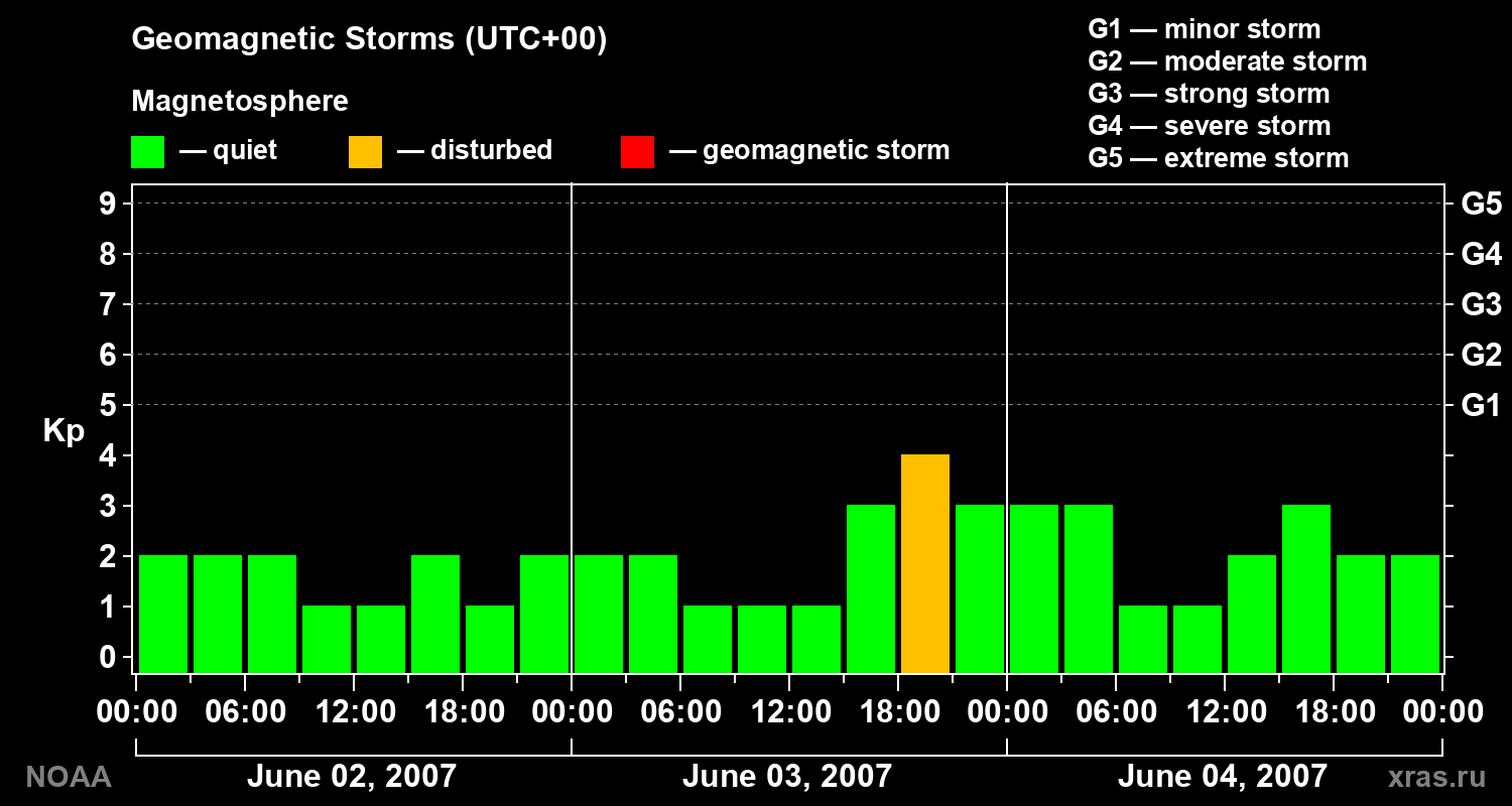Geomagnetic index Kp for 3 days