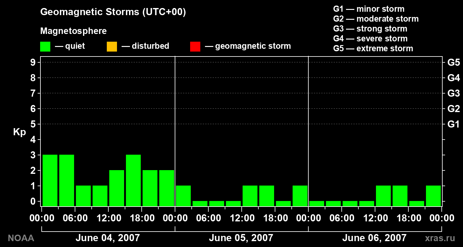 Geomagnetic index Kp for 3 days