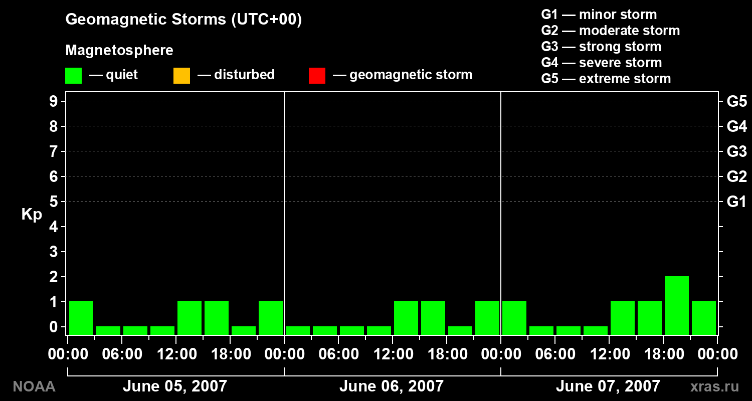 Geomagnetic index Kp for 3 days