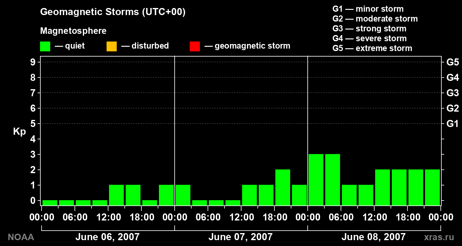 Geomagnetic index Kp for 3 days