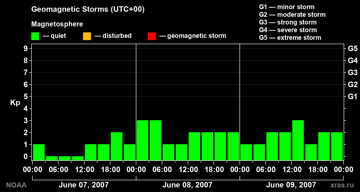 Geomagnetic index Kp for 3 days