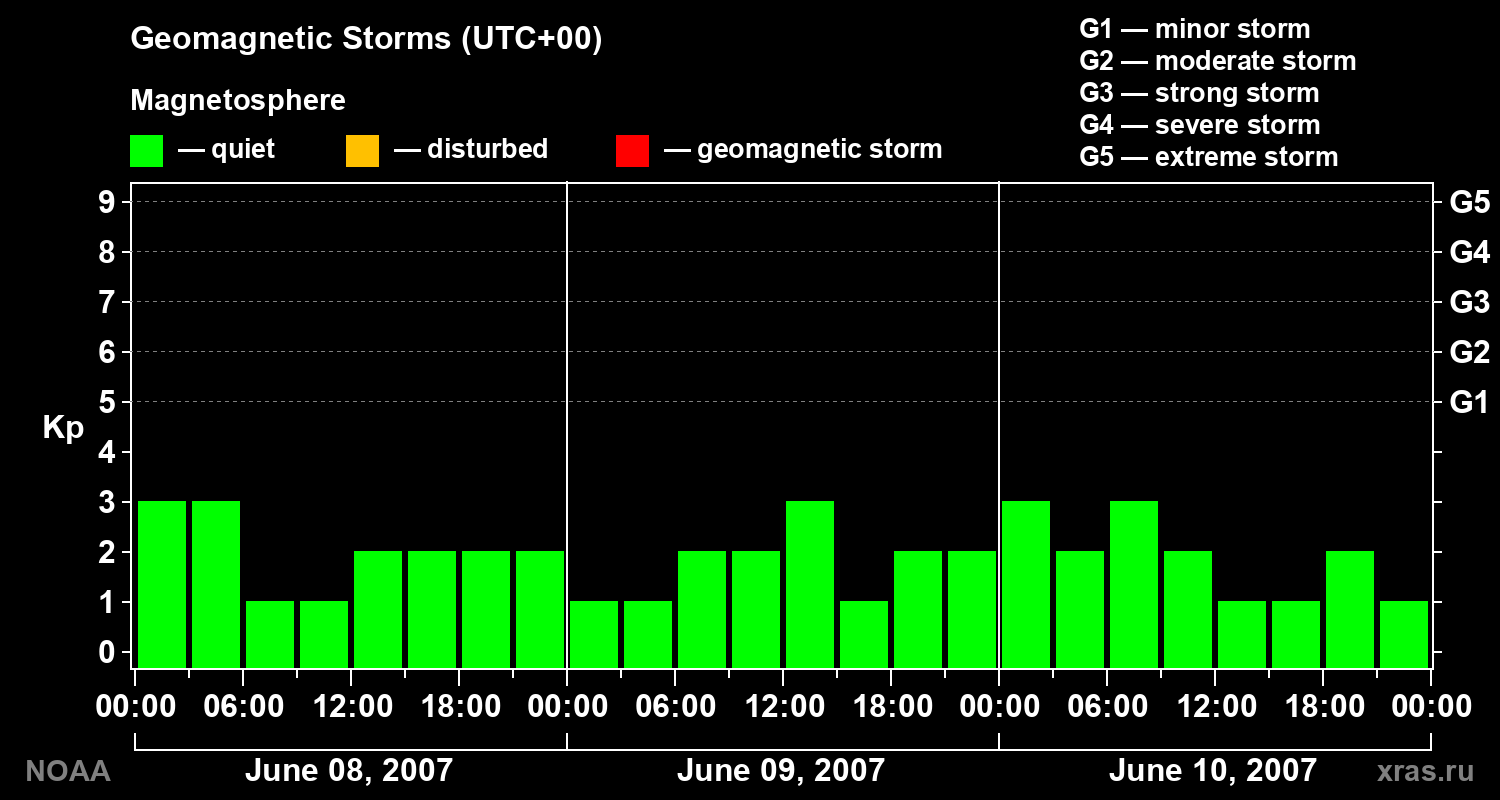 Geomagnetic index Kp for 3 days