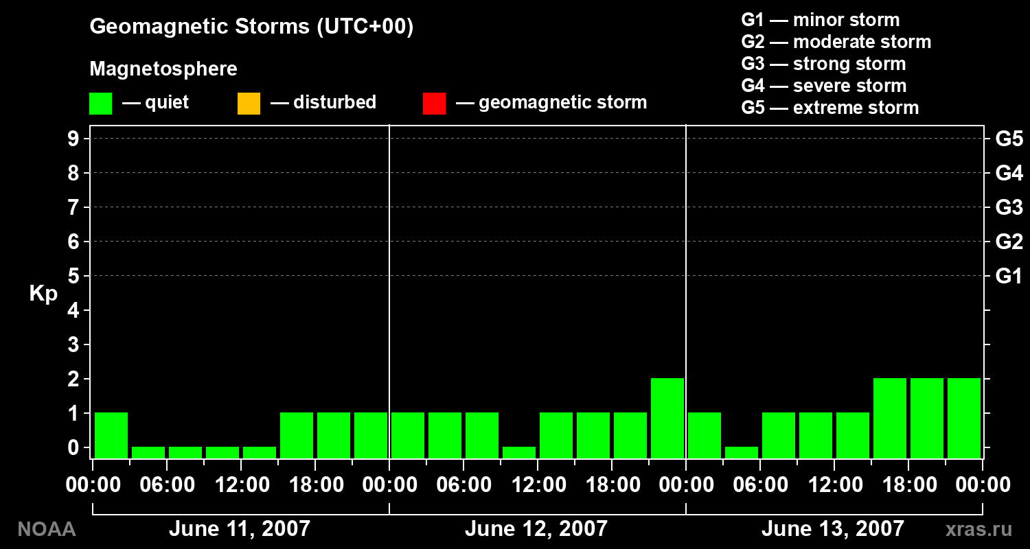 Geomagnetic index Kp for 3 days