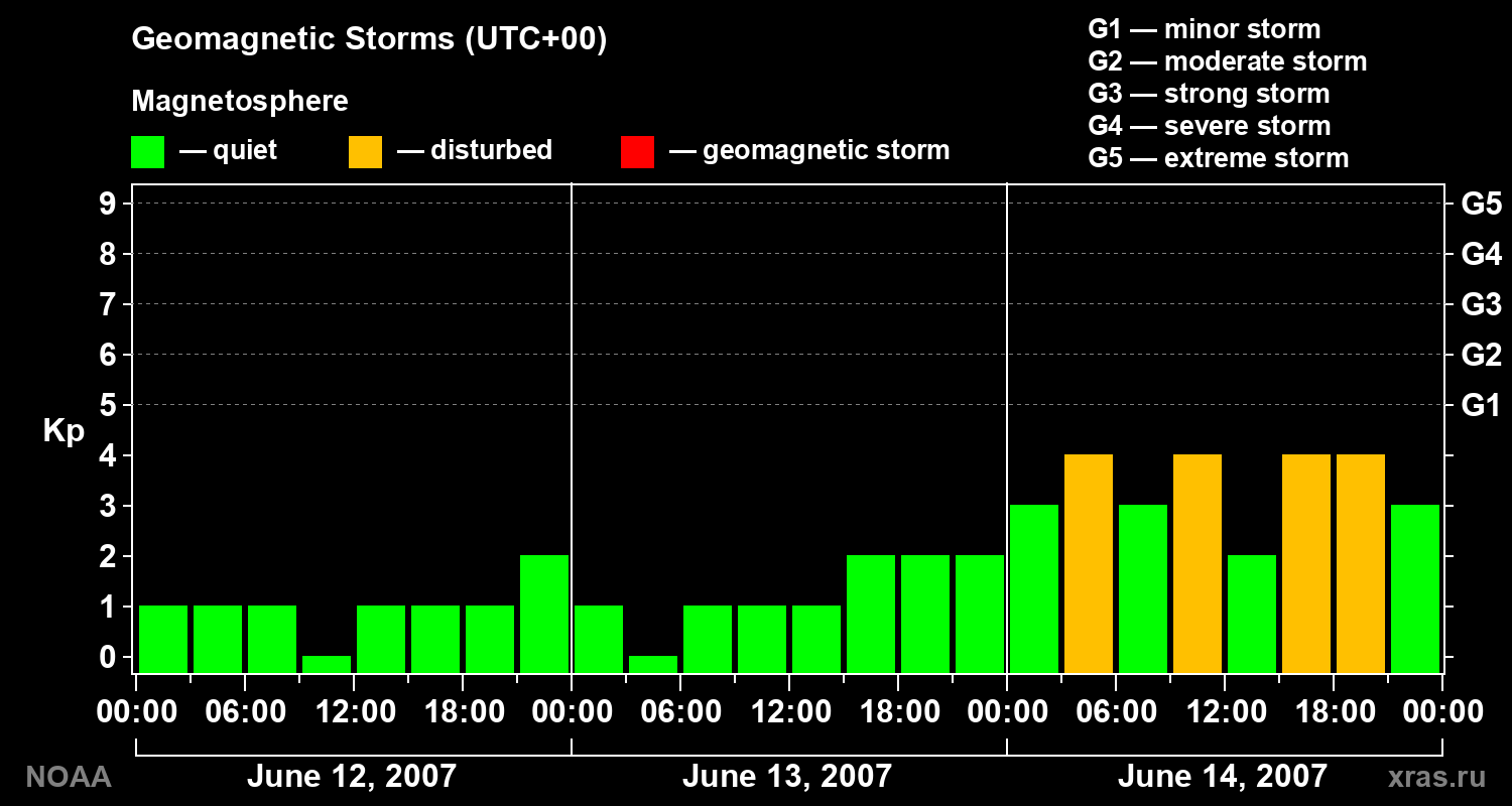 Geomagnetic index Kp for 3 days